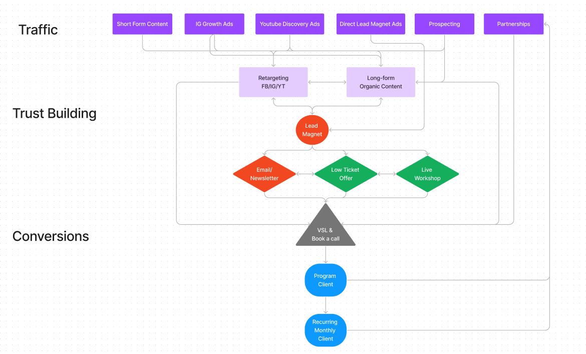The Flywheel Address Diagram